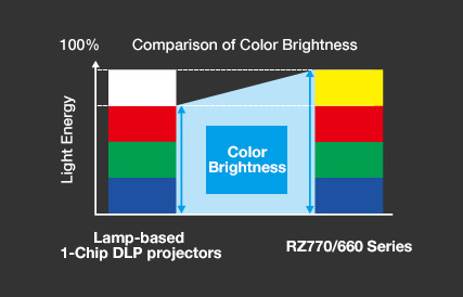 Wide-Spectrum Color with Up to 7,200 lm (Center)* Brightness