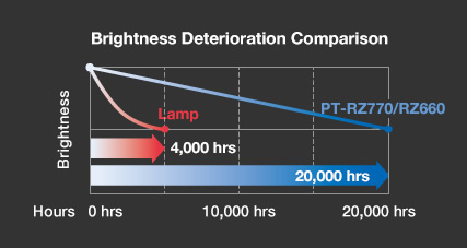 Maintain Image Quality for Longer