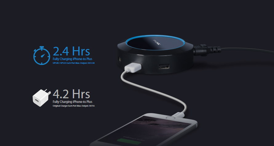 Charge 65% Faster, Save Up to 40% Charging Time
