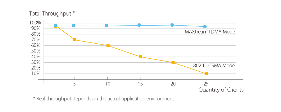 TP-LINK MAXtream TDMA Technology