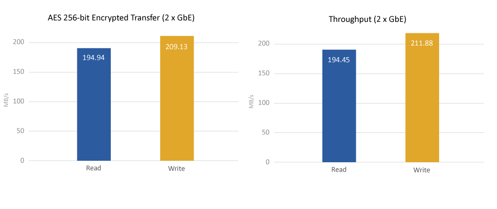 14nm Intel® Celeron® N3060 dual-core CPU and hardware-accelerated encryption engine