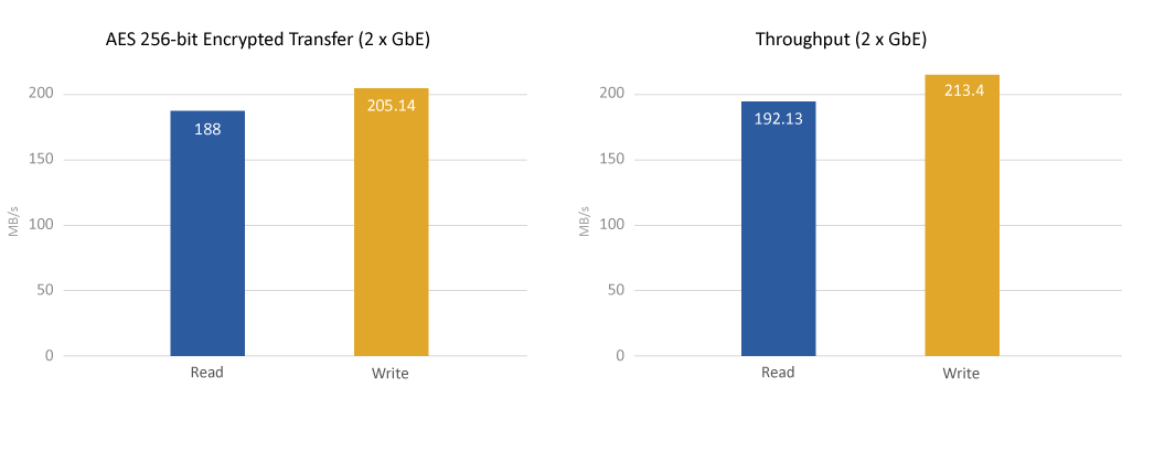 14nm Intel® Celeron® N3060 dual-core CPU and hardware-accelerated encryption engine